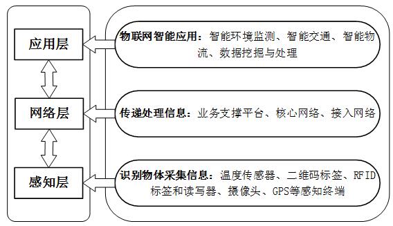 基于物聯(lián)網(wǎng)技術(shù)的農(nóng)產(chǎn)品冷鏈物流智慧平臺中物聯(lián)網(wǎng)設(shè)備設(shè)計(jì)